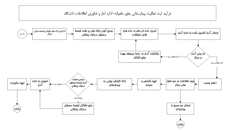 فرآیند,ثبت اطلاعات بیمارستانی