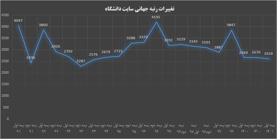 نمودار تغییرات رتبه جهانی سایت دانشگاه در ارزیابی وبومتریکس