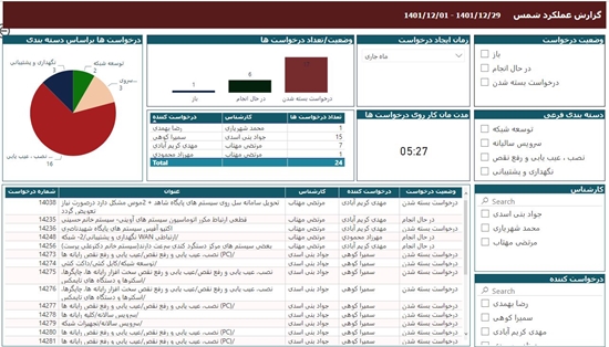 مدیریت آمار و فناوری اطلاعات 